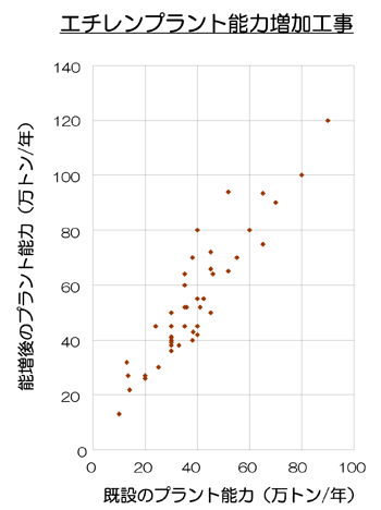 エチレンプラント能力増加工事